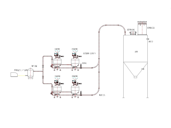 正壓稀相中低壓氣力輸送系統