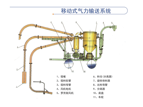 正壓稀相中低壓氣力輸送系統