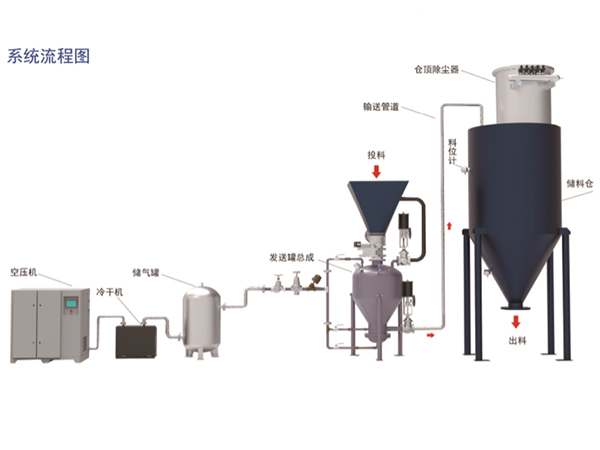 正壓稀相中低壓氣力輸送系統